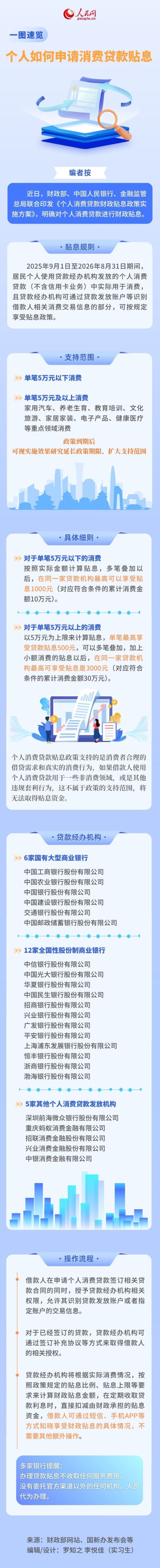 优配股 一图速览个人如何申请消费贷款贴息